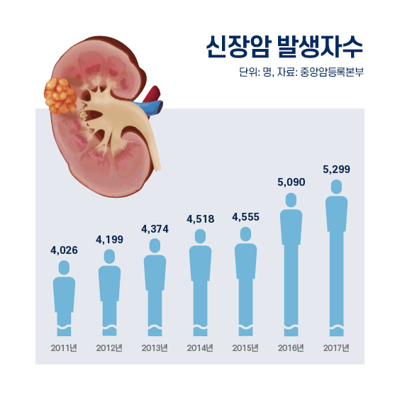 신장암 발생자수