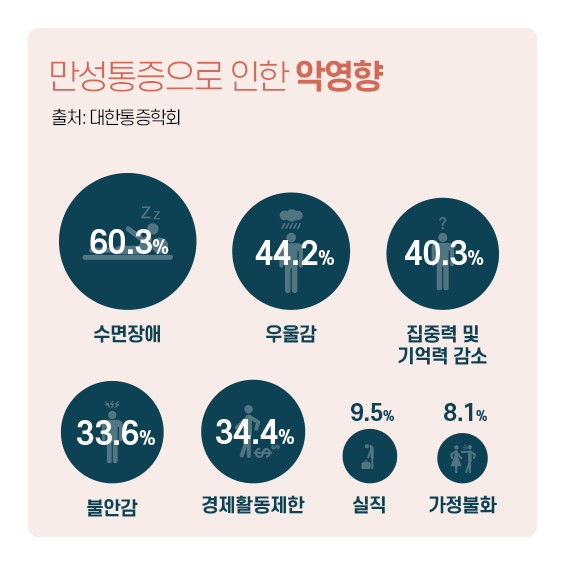 만성통증으로 인한 악영향 통계