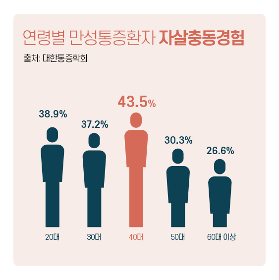 연령별 만성통증환자 자살충동경험 통계