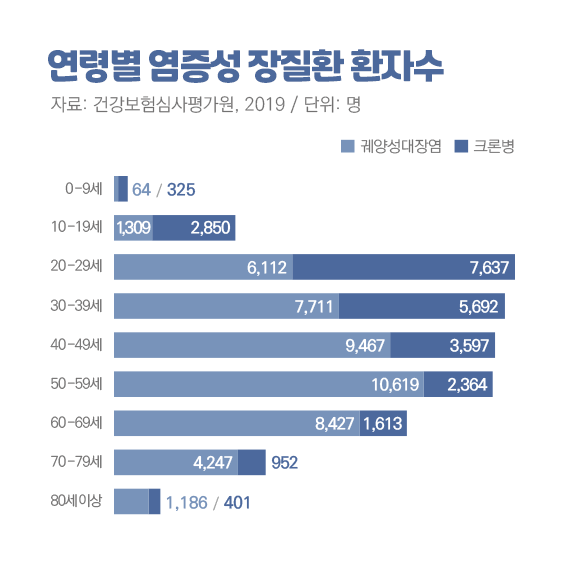 연령별 염증성 장질환 환자수(자료: 건강보험심사평가원, 2019년. 단위 : 명). 0~9세 - 궤양성대장염 : 64명/ 크론병 : 325명, 10세 ~19세 - 궤양성대장염 : 1,309명/크론병 : 2,850명, 20~29세 - 궤양성대장염 : 6,112명 / 크론병 : 7,637명, 30~39세 - 궤양성대장염 : 7,711명 / 크론병 : 5,692명, 40~49세 : 궤양성 대장염 : 9,467명 / 크론병 : 3,597명, 50~59세 : 궤양성 대장염 : 10,619명/ 크론병 : 2,364명, 60~69세 : 궤양성 대장염 : 8,427명 / 크론병 : 1,613명, 70~79세 : 궤양성 대장염 : 4,247명/ 크론병 : 952명, 80세 이상 : 궤양성 대장염 : 1,186명/크론병 :401명