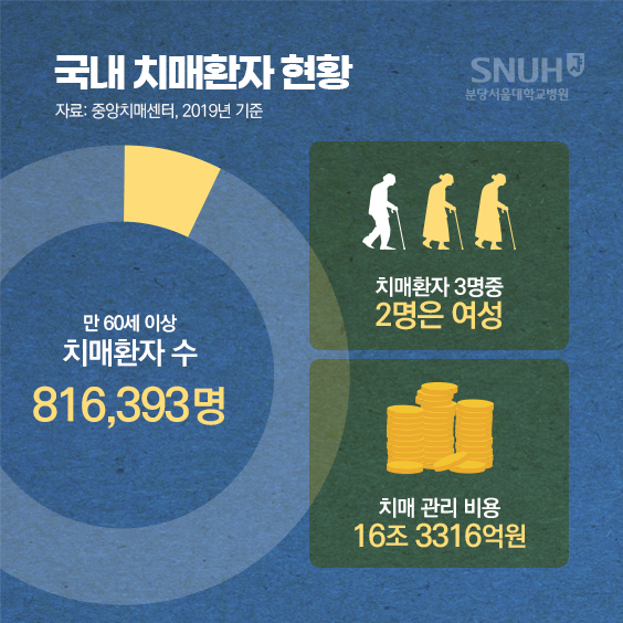국내 치매환자 현황. 자료: 중앙치매센터 2019년 기준. 만 60세 이상 치매환자 수 - 816,393명. 치매환자 3명중 2명은 여성. 치매 관리 비용 : 16조 3316억원.