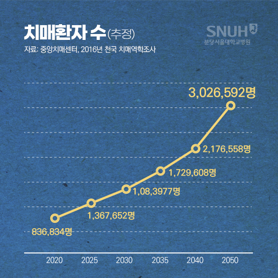 치매환자 수(추정) 자료 : 중앙치매센터, 2016녀 전국 치매역학조사. 2020년 - 836,834명, 2025년 - 1,367,652명, 2030년 - 1,083,977명, 2035년 - 1,729,608명, 2040년 - 2,176,558명, 2050년 - 3,026,592명