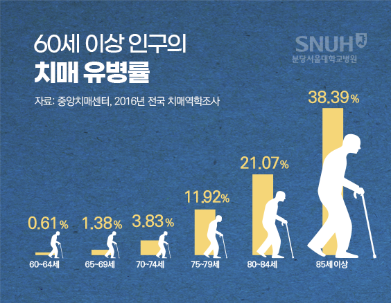 60세 이상 인구의 치매 유병률 (자료: 중앙치매센터, 2016년 전국 치매역학조사). 60~64세 : 0.61%, 65~69세 : 1.38%, 70세~74세 : 3.83%, 75~79세 : 11.92%, 80~84세 : 21.07%, 85세이상 : 38.39% 