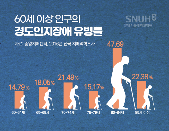 60세 이상 인구의 경도인지장애 유병률 (자료: 중앙치매센터, 2016년 전국 치매역학조사). 60~64세 : 14.79%, 65~69세 : 18.05%, 70세~74세 : 21.49%, 75~79세 : 15.17%, 80~84세 : 47.69%, 85세이상 : 22.38%