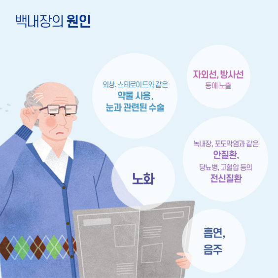 백내장의 원인. 1) 외상,스테로이드와 같은 약물사용, 눈과 관련된 수술, 2)자외선, 방사선 등에 노출. 3) 노화 4) 녹내장, 포도막염과 같은 안질환, 당뇨병, 고혈압 등의 전신질환, 5) 흡연, 음주