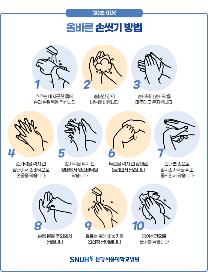 올바른 손씻기 방법 .30초 이상! 올바른 손씻기 방법1.흐르는 미지근한 물에 손과 손팔목을 적십니다2.충분한 양의 비누를 바릅니다3.손바닥과 손바닥을 마주대고 문지릅니다4.손가락을 깍지 낀 상태에서 손바닥으로 손등을 닦습니다5.손가락을 깍지 낀 상태에서 양손바닥을 닦습니다6두손을 깍지 낀 상태로 돌리면서 씻습니다7.반대편 손으로 엄지손가락을 쥐고 돌리면서 닦습니다8.손톱 밑을 주의해서 씻습니다9.흐르는 물에 비눗기를 완전히 씻어냅니다 종이수건으로 물기를 닦습니다