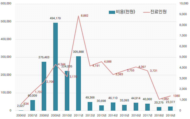 국내의료봉사 현황