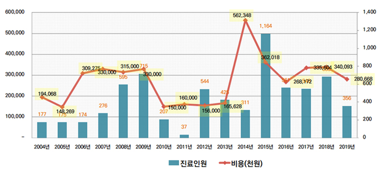 국내의료봉사 현황