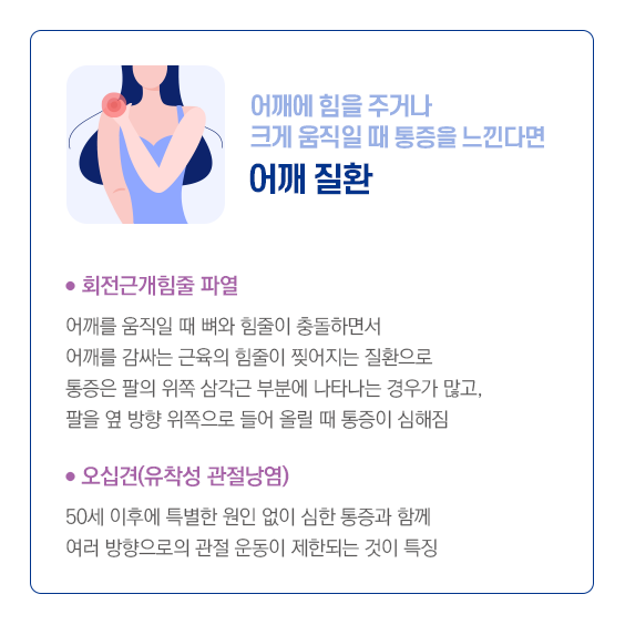 어깨에 힘을 주거나 크게 움직일 때 통증을 느낀다면 어깨질환, 회전근개힘줄 파열 1)어깨를 움직일 때 뼈와 힘줄이 출돌하면서 어깨를 감싸는 근육의 힘줄이 찍어지는 질환으로 통증은 팔의 위쪽 삼각근 부분에 나타나는 경우가 많고, 팔을 옆 방향 위쪽으로 들어 올릴때 통증이 심해짐. 오십견(유착성 관절낭염) 50세 이후에 특별한 원인 없이 심한 통증과 함께 여러방향으로 관절 운동이 제한되는 것이 특징