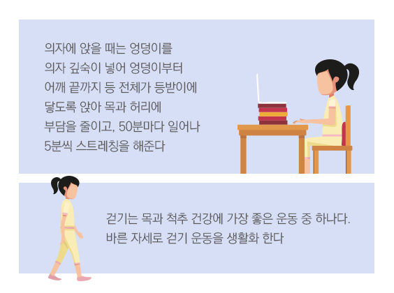 의자에 앉을 때는 엉덩이를 의자 깊숙이 넣어 엉덩이부터 어깨 끝까지 등 전체가 등받이에 닿도록 앉아 목과 허리에 부담을 줄이고 50분마다 일어나 5분씩 스트레칭을 해준다 . 걷기는 목과 척추 건강에 가장 좋은 운동 중 하나다. 바른 자세로 걷기 운동을 생활화 한다.