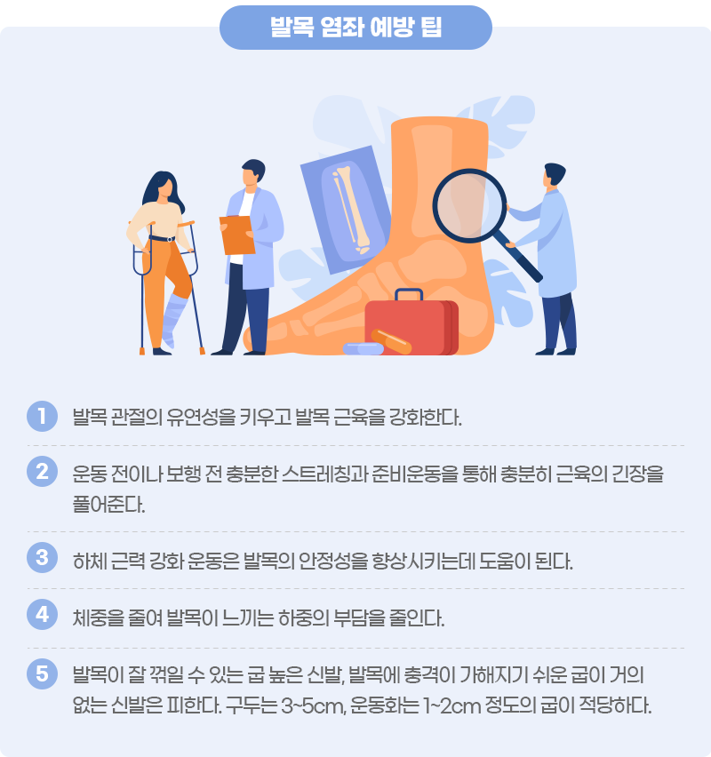 발목 염좌를 예방하기 위한 팁. 1. 발목 관절의 유연성을 키우고 발목 근육을 강화한다. 2. 운동 전이나 보행 전 충분한 스트레칭과 준비운동을 통해 충분히 근육의 긴장을 풀어준다. 3. 하체 근력 강화 운동은 발목의 안정성을 향상 시키는데 도움이 된다. 4. 체중을 줄여 발목이 느끼는 하중의 부담을 줄인다. 5. 발목이 잘 꺾일 수 있는 굽 높은 신발, 발목에 충격이 가해지기 쉬운 굽이 거의 없는 신발은 피한다. 구두는 3-5cm, 운동화는 1~2cm 정도의 굽이 적당하다.