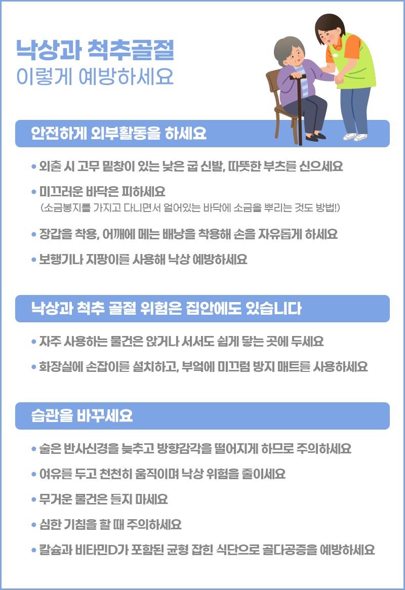 낙상, 척추골절 이렇게 예방하세요. 안전하게 외부활동을 하세요. 1. 외출 시 고무 밑창이 있는 낮은 굽 신발, 따뜻한 부츠를 신으세요. 2. 미끄러운 바닥은 피하세요(소금봉지를 가지고 다니면서 얼어있는 바닥에 소금을 뿌리는 것도 방법!) 3. 장갑을 착용, 어깨에 메는 배낭을 착용해 손을 자유롭게 하세요. 4. 보행기나 지팡이를 사용해 낙상 예방하세요. 낙상과 척추 골절 위험은 집안에도 있습니다. 1.자주 사용하는 물건은 앉거나 서서도 쉽게 닿는 곳에 두세요. 2.화장실에 손잡이를 설치하고, 부엌에 미끄럼 방지 매트를 사용하세요. 습관을 바꾸세요. 1.술은 반사신경을 늦추고 방향감각을 떨어지게 하므로 주의하세요. 2. 여유를 두고 천천히 움직이며 낙상 위험을 줄이세요. 무거운 물건은 들지 마세요.4. 심한 기침을 할 때 주의하세요. 5. 칼슘과 비타민D가 포함된 균형 잡힌 식단으로 골다공증을 예방하세요.