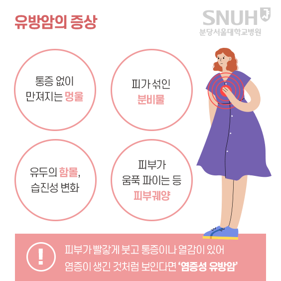 유방암의 증상 : 1. 통증없이 만져지는 멍울, 피가 섞인 분비믈, 유두의 함몰, 습진성 변화, 피부가 움푹 파이는 등 피부궤양. 피부가 빨갛게 붓고 통증이나 열감ㅇ미 있어 염증이 생긴 것처럼 보인다면 '염증성 유방암' 