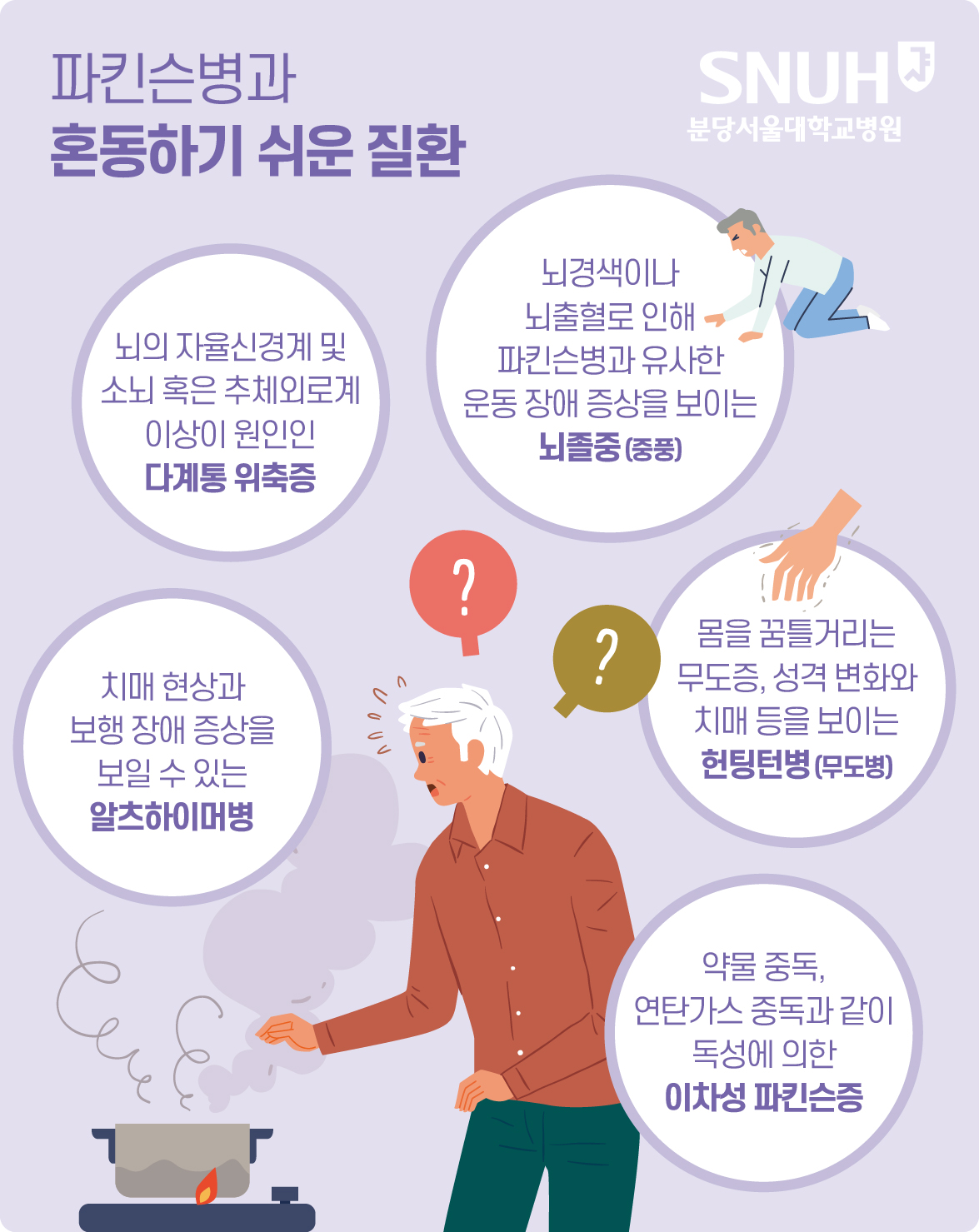 파킨슨병과 혼동하기 쉬운 질환 1.뇌졸증(중품0: 뇌경색이나 뇌출혈로 인해 파킨슨병과 유사한 운동 장애 증상을 보이는. 2. 뇌의 자율신경계 및 소뇌 혹은 추체외로계 이상이 원인인 다계통 위축증 3. 치매 현상과 보행 장애 증상을 보일 수 있는 알츠하이머병. 4. 몸을 꿈틀거리는 무도증, 성격 변화와 치매 등을 보이는 헌팅턴병(무도병) 5. 약물 중독, 연탄가스 중독과 같이 독성에 의한 이차성 파킨슨증