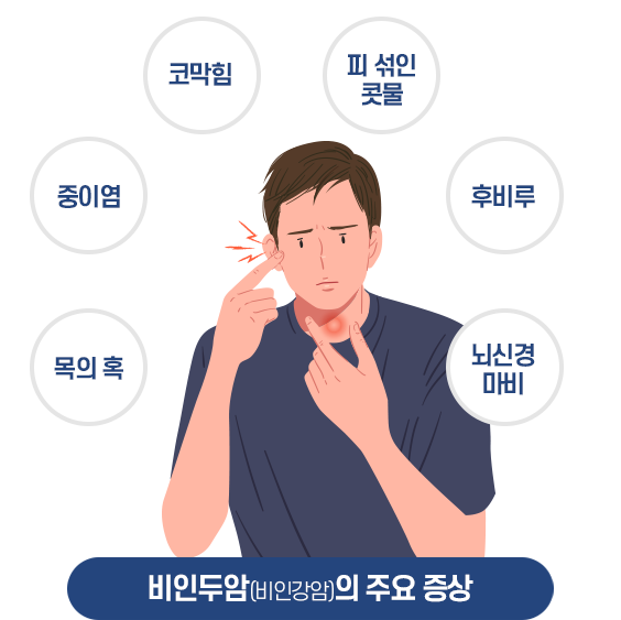 비인두암의 주요증상: 목의 혹, 중이염, 코막힘, 피 섞인 콧물, 후비루, 뇌신경 마비