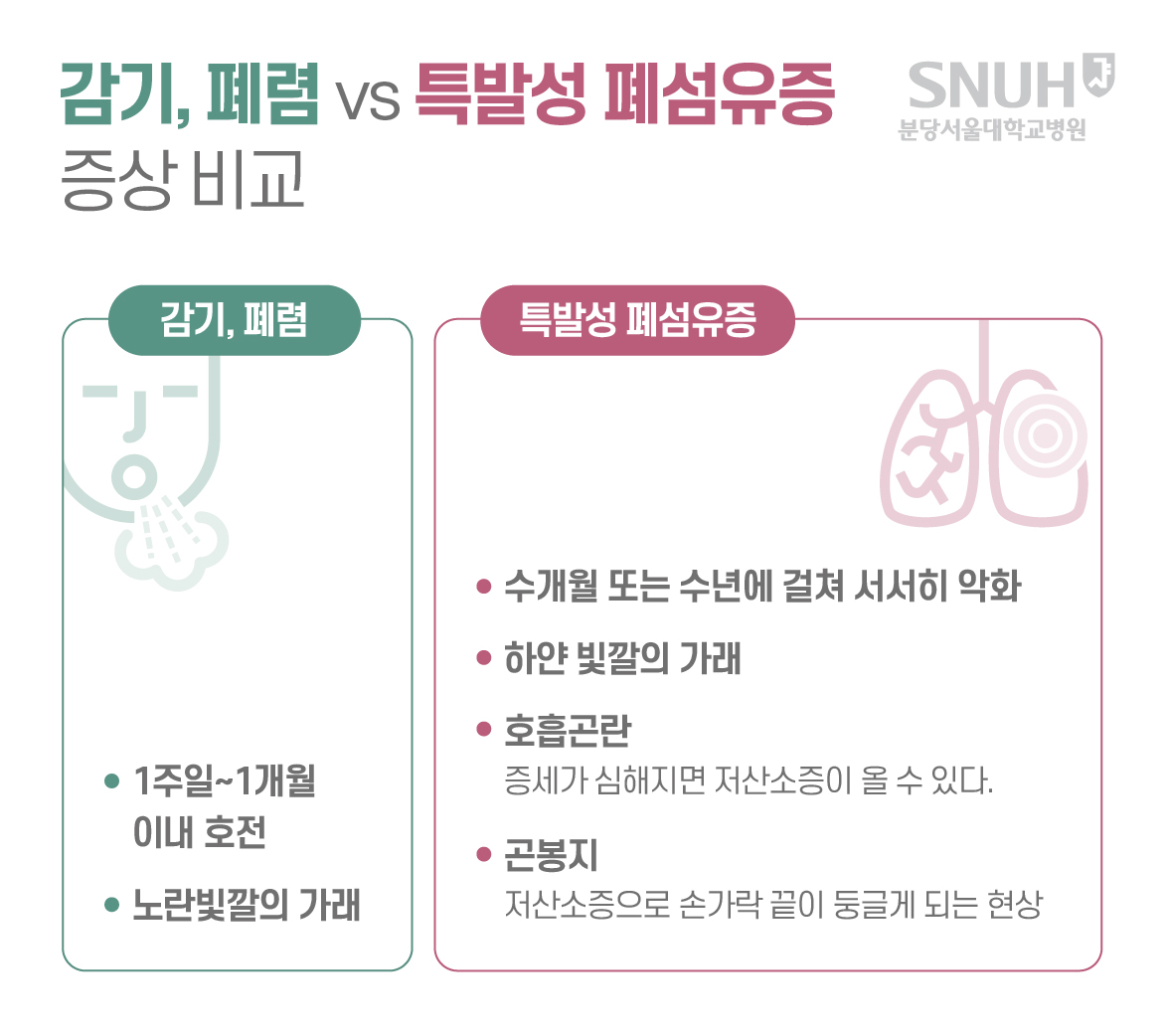 감기, 폐렴 vs 특발성 폐섬유증 증상 비교. 감기,폐렴: 1주일 ~ 1개월 이내 호전, 노란빛깔의 가래. 특발성 폐섬유증: 수개월 또는 수년에 걸쳐 서서히 악화, 하얀 빛갈의 가래, 호흡곤란 증세가 심해지면 저산소증이 올 수 있다. 곤봉지 저산소증으로 손가락 끝이 둥굴게 되는 현상