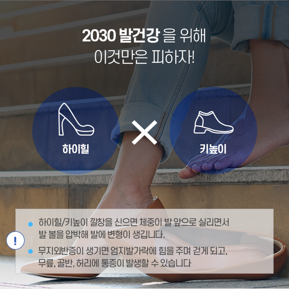 2030 발건강을 위한 조언 : 하이힐 , 키높이 : 하이힐/키높이 깔창을 신으면 체중이 발 앞으로 실리면서 발 볼을 압박해 발에 변형이 생깁니다. 무지외반증이 생기면 엄지발가락에 힘을 주며 걷게 되고, 무릎,골반, 허리에 통증이 발생할 수 있습니다.