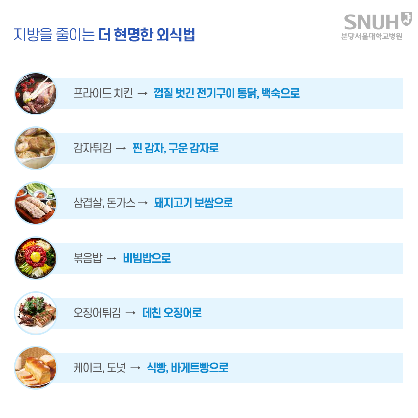 지방을 줄이는 더 현명한 외식법. 프라이드 치킨 -> 껍질 벗긴 전기구이 통닭, 백숙으로, 감자튀김-> 찐감자, 구운감자로, 삼겹살, 돈가스 -> 돼지고기 보쌈으로  볶음밥 -> 비빔밥으로  오징어튀김 -> 데친 오징어로 케이크,도넛 -> 식빵, 바게트빵으로