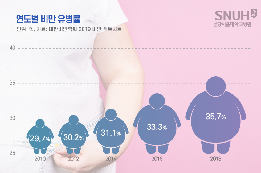 연도별 비만 유병률. 단위 : %, 자료:대한비만학회 2019 비만 팩트시트. 2010년:29.7%, 2012년:30.2%, 2014년 : 31.1%, 2016년 : 33.3% , 2018년 35.7%