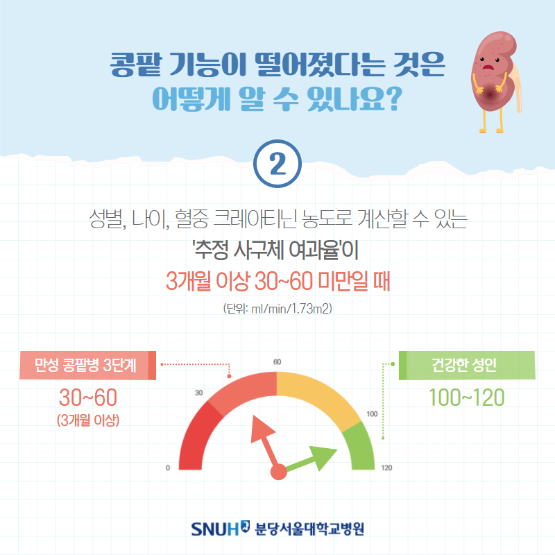 콩팥 기능이 떨어졌다는 것은 어떻게 알 수 있나요? 2. 성별, 나이, 혈중 크레이티닌 농도로 계산할 수 있는 '추정 사구체 여과율'이 3개월 이상 30~ 60미만일때(단위: ml/min/1.73m2) . 만성콩밭병 3단계 : 30~60 (3개월이상). 건강한 성인:100 ~ 120