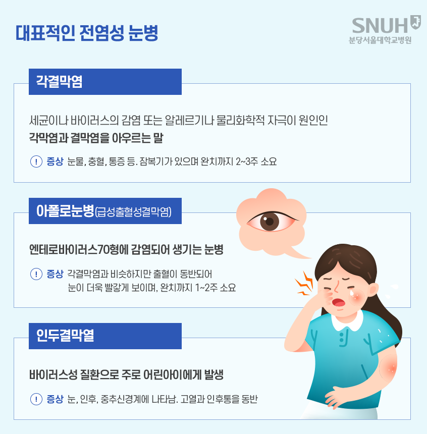 대표적인 전염성 눈병. 1.각결막염 : 세균이나 바이러스의 감염 또는 알레르기나 물리화학적 자극이 원인인 각막염과 결막염을 아우르는 말. 증상- 눈물, 충혈, 통증 등 잠복기가 있으며 완치까지 2~3주 소요. 2. 아폴로눈변(급성출혈성결막염) : 엔테로바이러스 70형에 감염되어 생기는 눈병 . 증상- 각결막염과 비슷하지만 출혈이 동반되어 눈이 더욱 빨갛게 보이며, 완치까지 1~2주 소요. 3. 인두결막열: 바이러스성 질환으로 주로 어린아이엑 발생. 증상-눈, 인후, 중추신경계에 나타남, 고열과 인후통을 동반