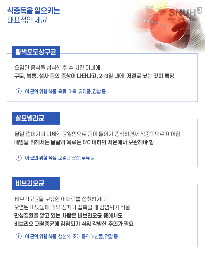 식중독을 일으키는 대표적인 세균 1.황색포도상구균 : 오염된 음식을 섭ㅊ위한 후 수 시간 이내에 구토, 복통, 설사 등의 증상이 나타나고 ,2~3일 내에 저절로 낫는 것이 특징. 이균의 위험 식품 - 육륙, 어륙, 유제품, 김밥등 2. 살모넬라균 : 달걀 껍데기의 미세한 균열안으로 균이 들어가 증식하면서 식중독으로 이어짐 예방을 위해서는 달걀과 육류는 5도이하의 저온에서 보관해야 함 . 이균의 위험식품 - 오염된 달걀, 우유등, 3) 비브리오균: 비브리오균을 보유한 어패류를 섭취하거나 오염된 바닷물에 피부 상처가 접촉될 때 감염되기 쉬움 만성질환을 앍고 있는 사람은 비브리오균 중에서도 비브리오 패혈증균에 감염되기 쉬워 각별한 주의가 필요 . 이균을 위험 식품 - 생선회, 조개 등의 해산물 , 젓갈 등