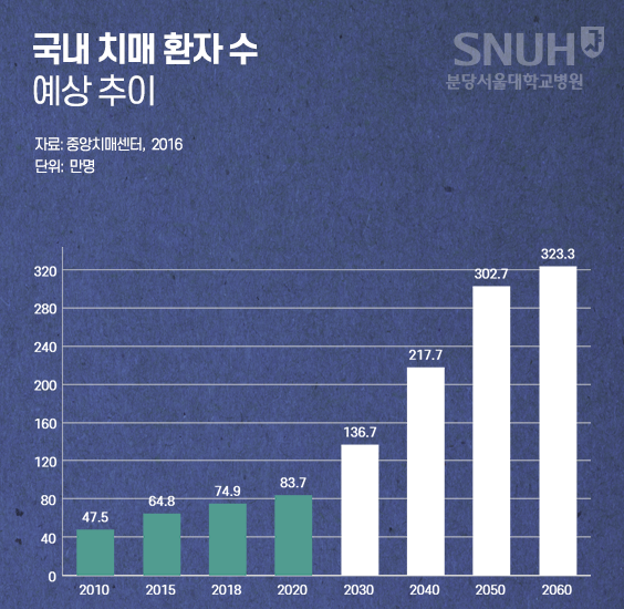 국내 치매 환자 수 예상 추이 (자료 : 중앙치매센터,2016, 단위: 만명). 2010년-47.5만명, 2015년-64.8만명, 2018년- 74.9만명, 2020년- 83.7만명, 2030년-136.7만명, 2040년-217.7만명, 2050년-302.7만명, 2060년- 323.3만명