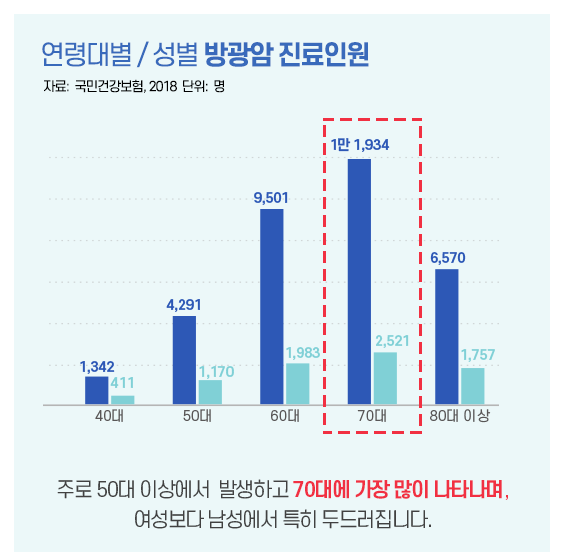 연령대별/성별 방광암 진료인원. 자료: 국민건강보험. 2018 단위:명, 40대-남성 : 1342명, 여성:411명 / 50대- 남성 : 4291명, 여성:1170명 / 60대 - 남성 :9501명, 여성 : 1983명 / 70대 : 남성:11934명, 여성:2521명 / 80대 - 남성 :6570명, 여성:1757명. 주로 50대 이상에서 발생하고 70대에 가장 많이 나타나며, 여성보다 남성에서 특히 두드러집니다. 