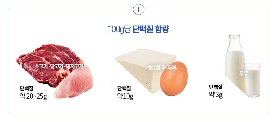 100g당 단백질 함량 소고기,닭고기,돼지고기 - 단백질 약 20~ 25g,  계란 흰자 , 두부 - 단백질 약 10g, 우유 - 단백질 약3g 