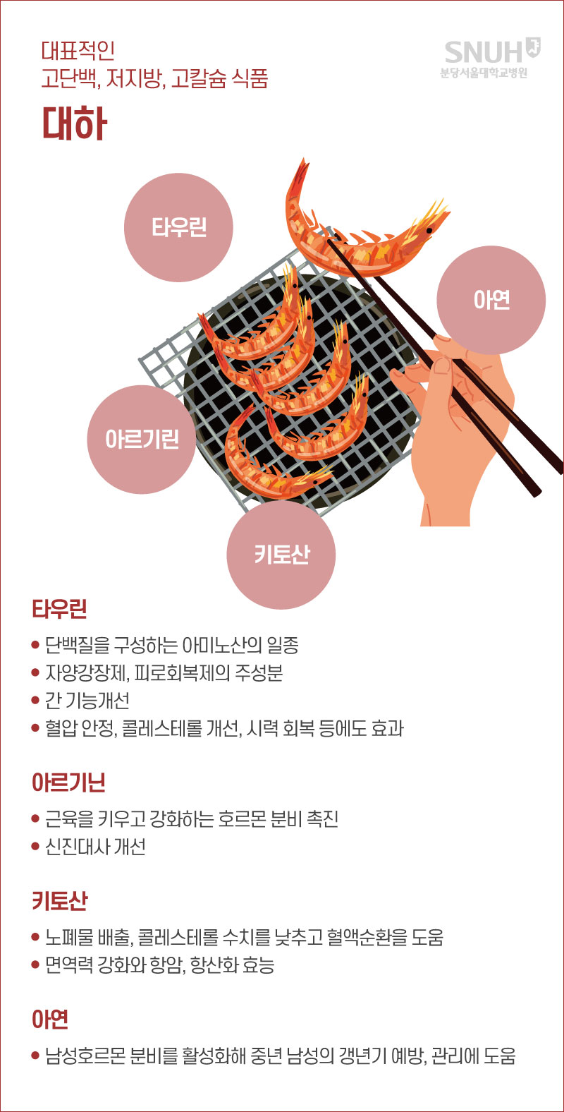 대표적인 고단백, 저지방,고칼슘 식품. 대하 , 타우린(단백질을 구성하는 아미노산의 일종, 자양간장제, 피로회복제의 주성분, 간 기능개선, 혈압 안정, 콜레스테롤 개선, 시력 회복 등에도 효과. 아르기닌(근육을 키우고 강화하는 호르몬 분비 촉진, 신진대사 개선, 키토산(노폐물 배출, 콜레스테롤 수치를 낮추고 혈액순환을 도움, 면역력 강화와 항암, 항산화 효능. 아연(남성호르몬 분비를 활성화해 중년 남성의 갱년기 예방, 관리에 도움