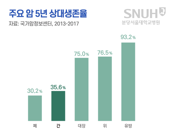 주요 암5년 상대생존율. 자료: 국가암정보센터, 2013-2017. 폐:30.2%, 간:35.6%, 대장:75.0%, 위:76.5%, 유방:93.2%.