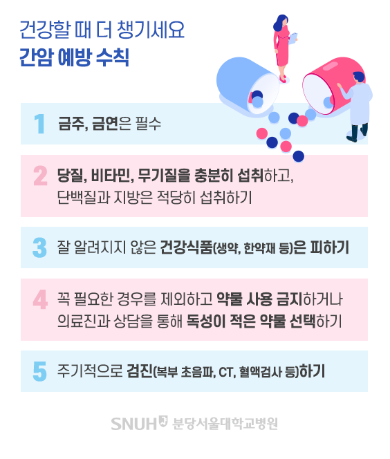 건강할 때 더 챙기세요 간암 예방 수칙. 1 금주, 금연은 필수, 2 당질, 비타민, 무기질을 충분히 섭취하고, 단백질과 지방은 적당히 섭취하기, 3 잘 알려지지 않은 건강식품(생약, 한약재 등)은 피하기, 4 꼭 필요한 경우를 제외하고 약물 사용 금지하거나 의료진과 상담을 통해 독성이 적은 약물 선택하기 5주기적으로 검진(복부 초음파, CT, 혈액검사 등) 하기