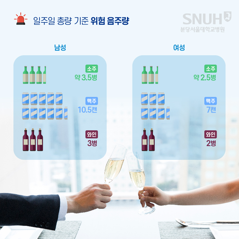 일주일 총량 기준 위험 음주량. 남성: 소주-약 3.5병, 맥주-10.5캔, 와인-3병. 여자: 소주-2.5병, 맥주-7캔, 와인-2병