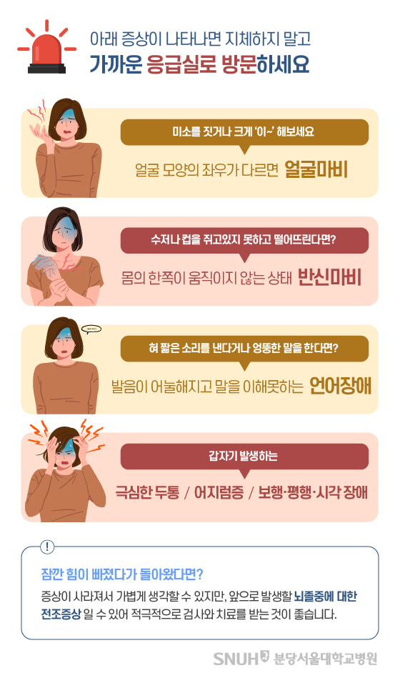 아래 증상이 나타나면 지체하지 말고 가까운 응급실로 방문하세요. 미소를 짓거나 크게 '이~' 해보세요: 얼굴 모양의 좌우가 다르면 얼굴마비, 수저나 컵을 쥐고있지 못하고 떨어뜨린다면? 몸의 한쪽이 움직이지 않는 상태 반신마비, 혀 짧은 소리를 낸다거나 엉뚱한 말을 한다면? 발음이 어눌해지고 말을 이해못하는 언어장애, 감자기 발생하는 극심한 두통/어지럼증, 보행,평행,시각장애. 잠깐 힘이 빠졌다가 돌아왓다면? 증상이 사라져서 가볍게 생각할 수 있지만, 앞으로 발생할 뇌졸증에 대한 전조증상 일 수 있어 적극적으로 검사와 치료를 받는 것이 좋습니다.