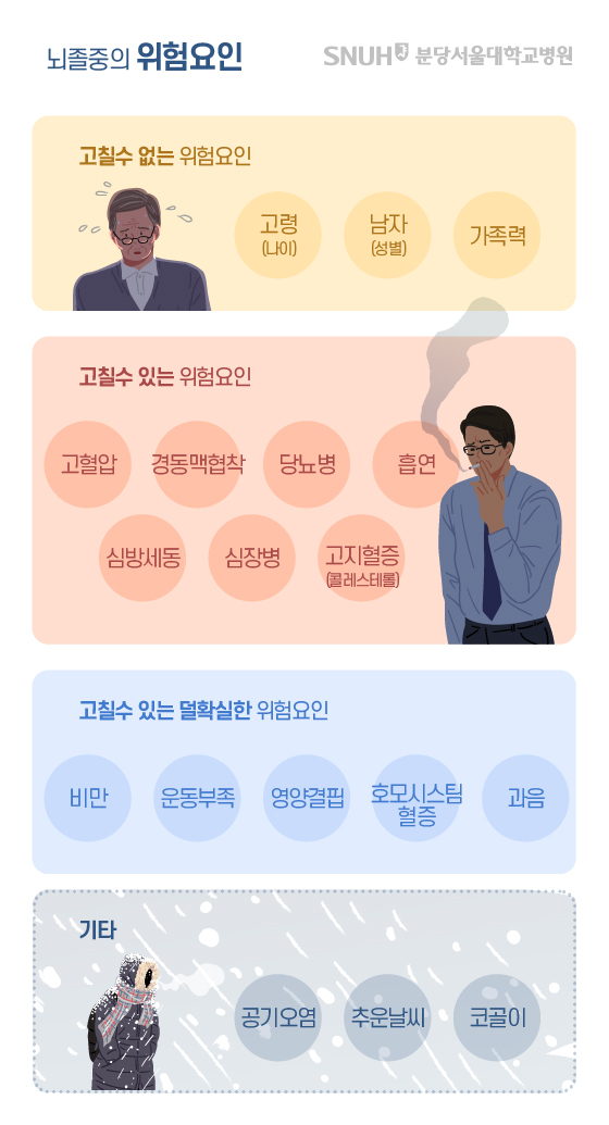 뇌졸중의 위험요인. 뇌졸중의 위험요인. 고칠수 없는 위험요인-고령(나이), 남자(성별), 가족력. 고칠수 있는 위험요인-고혈압, 경동맥협착, 당뇨병, 흡연, 심방세동, 삼장병, 고지혈증(콜레스테롤). 고칠수 있는 덜확실한 위험요인-비만, 운동부족, 영양결핍, 호모시스팀혈증, 과음. 기타-공기오염, 추운날씨,코골이