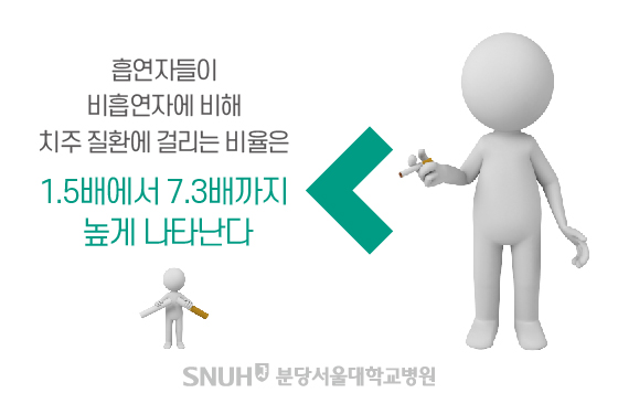 비흡연자에 비해 흡연자의 치주질환 걸리는 비율