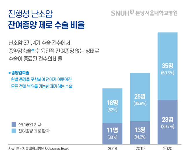 진행성 난소암 잔여종양 제로 수술 비율. 난소암 3기, 4기 수술 건수에서 종양감축술 후 육안적 잔여종양 없는 상태로 수술이 종료된 건수의 비율. (종양감축술: 원발 종양을 포함하여 전이가 이루어진 모든 전이 부위를 가능한 제거하는 수술). 2018년-잔여종양 환자:11명(38%), 잔영종양 제로 환자:18명(62%), 2019년-잔여종양 환자:13명(34.2%), 잔여종양 제로 환자: 25명(65.8%), 2020년- 잔여종양 환자: 23명(38.7%), 잔여종양 제로 환자:35명(60.3%). 자료: 분당서울대학교병원 Outcomes Book