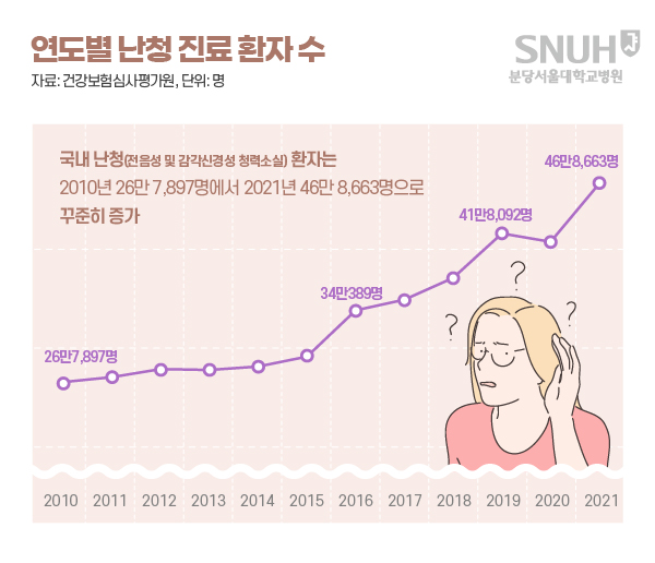 연도별 난청환자 진료.연도별 난청 진료 환자수. 자료:건강보험심사평가원, 단위:명, 2010년-26만7,897명, 2016년-34만 389명, 2019년-41만8,092명, 2021년-46만8,663명