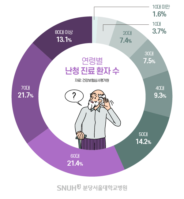 연령병 난청 진료 환자 수. 10대미만-1.6%, 10대-3.7%, 20대-7.4%, 30대-7.5%, 40대-9.3%, 50대-14,2%, 60대-21,4%, 70대-21,7%, 80대-13.1%