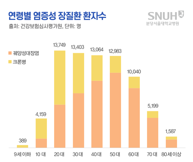 연령별 염증성 장질환 환자수. 출처:건강보험심사평가원, 단위:명. 9세이하-389명, 10대-4,159명, 20대-13,749명, 30대-13,403명, 40대-13,064명, 50대-12,983명, 60대-10,040명, 70대-5199명, 80세-1,587명