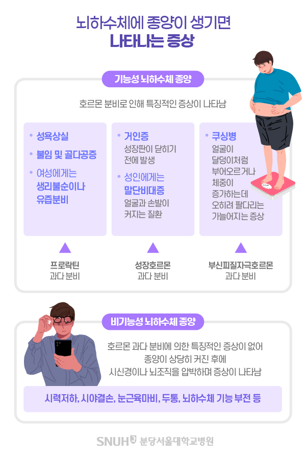 뇌하수체에 종양이 생기면 나타나는 증상. 기능성 뇌하수체 종양. 호르몬 분비로 인해 특징적인 증상이 나타남. 성욕상실, 불임 및 골다공증, 여성에게는 생리불순이나 유즙분비. 거인증.성장판이 닫하기 전에 발생. 성인에게는 말단비대증 얼굴과 손발이 커지는 질환. 쿠싱병. 얼굴이 달덩이처럼 부어오르거나 체중이 증가한느데 오히려 팔다리는 가늘어지는 증상(부신피질자극호르몬 과다분비) 비기능성 뇌화수체 종양. 호르몬 과다 분비에 의한 특징적인 증상이 없어 종양이 상당히 커진 후에 시긴경이나 뇌조직을 압박하며 증상이 나타남. 시력저하, 시야결손, 눈근육마비, 두퉁, 뇌하수체 기능 부전등