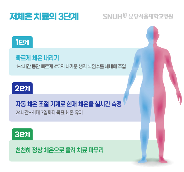 저체온치료의 3단계 1단계 빠르게 체온 내리기. 1~4시간 동안 빠르게 4℃의 차가운 생기 식염수를 체내에 주입. 2단계 자동 체온 조절 기계로 현재 체온을 실시간 측정. 24시간 ~ 최대 7일까지 목표 체온 유지. 3단계 천천히 정상 체온으로 올려 치료 마무리