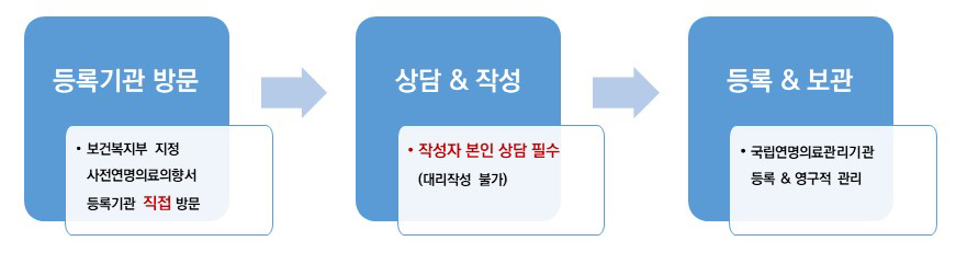 연명의료상담 안내.등록기관 방문 보건복지부 지정 사전연명의료의향서 등록기관 직접 방문상담& 작성작성자 본인 상담 필수(대리작성 불가)등록 & 보관국립연명의료관리기관 등록 & 영구적 관리