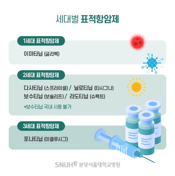 세대별 표적항암제