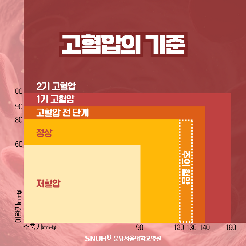 고혈압의 기준