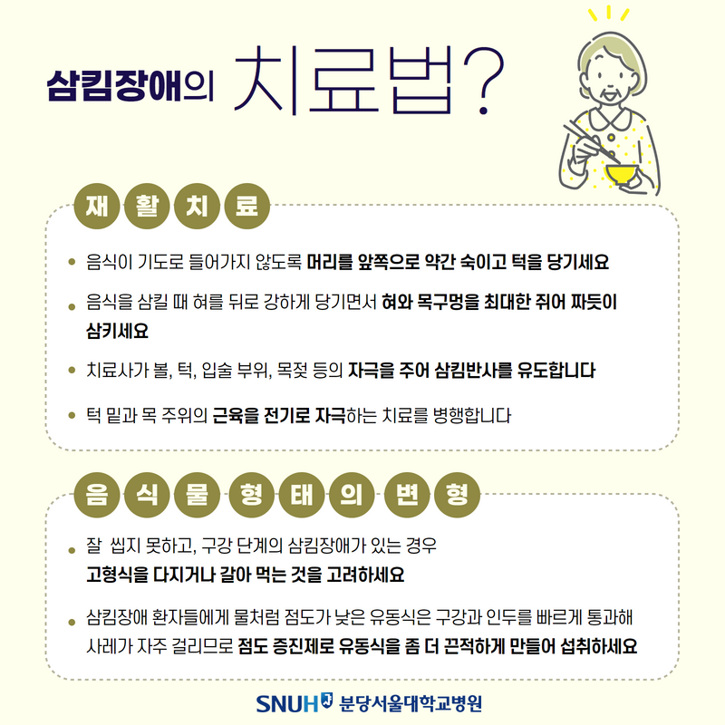 삼킴장애의 치료법.재활치료.음식이 기도로 들어가지 않도록 머리를 앞쪽으로 약간 숙이고 턱을 당기세요음식을 삼킬 때 혀를 뒤로 강하게 당기면서 혀와 목구멍을 최대한 쥐어 짜듯이 삼키세요.치료사가 볼, 턱, 입술 부위, 목적 등의 자극을 주어 삼킴반사를 유도합니다.턱 밑과 목 주위의 근육을 전기로 자극하는 치료를 병행합니다.음식물 형태의 변경.잘 씹지 못하고, 구강 단계의 삼킴장애가 있는 경우.고형식을 다지거나 갈아 먹는 것을 고려하세요.삼김장애 환자들에게 물처럼 점도가 낮은 유동식은 구강과 인두를 빠르게 통과해.사레가 자주 걸리므로 점도 중진재로 유동식을 좀 더 끈적하게 만들어 섭취하세요.