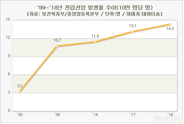 전립선암 통계