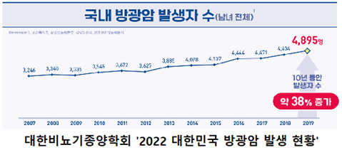 국내 방광암 발생자 수