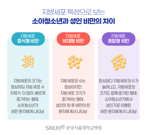 지방세포특성으로보는 소이청소년파성인 비만의 차이.지방세포 증식형 비만.지방세포의크기는 정상이되 지방세 포수 자제가 더많이,빠르게 증가하는형태. 소아청소년기 비만환자에게나타남.지방세포 비대형 비만.지방세포의수는 정상이지만  지방세포크기가 증가하는 형태. 성인이 된 후 비만이된 환자에게서나타남.지방세포 혼합형 비만.정상보다 지방세포의 수가 늘어나고,지방세포의 크기도 함께 증가한 형태. 소아청소년기에서 성인기로 이행된 비만환자에게서나타남