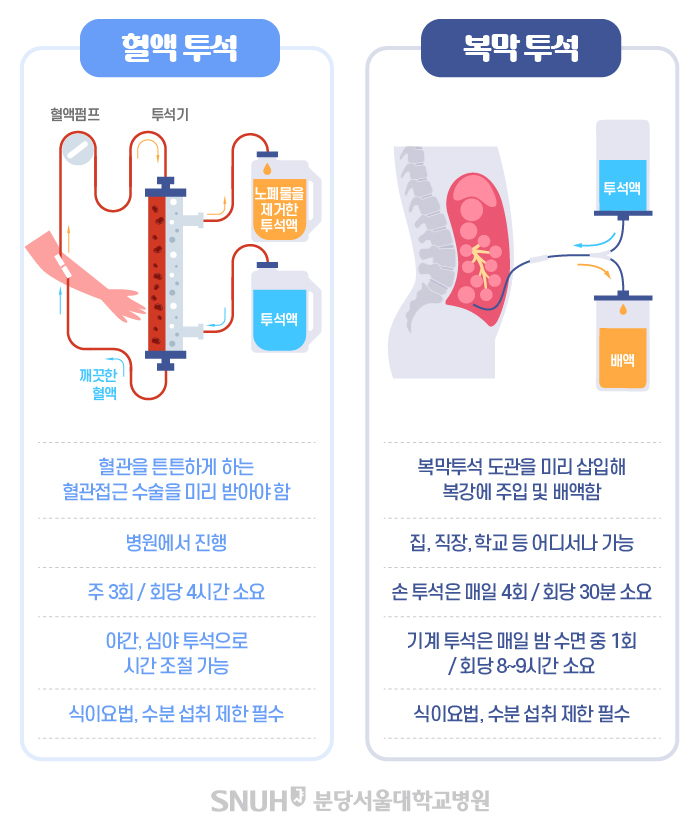 혈액 투석.- 혈관을튼튼하게하는 혈관접근수술을미리 받아야합.-병원에서진행.-주 3회/회당 4서간소요.-야간,심야투석으로 시간조절가능.- 식이요법수분섭쥐제한팔수.복막투석.복막투석 도관을 미리 삽입해 복강에주입및 배액함.집,직장학교등어터서나가능.손투석은매일 4회/회당 30분소요.기계 투석은 매일 밤수면 증 1 회 회당8~ 9시간 소요.식이요법,수분섭쥐제한팔수